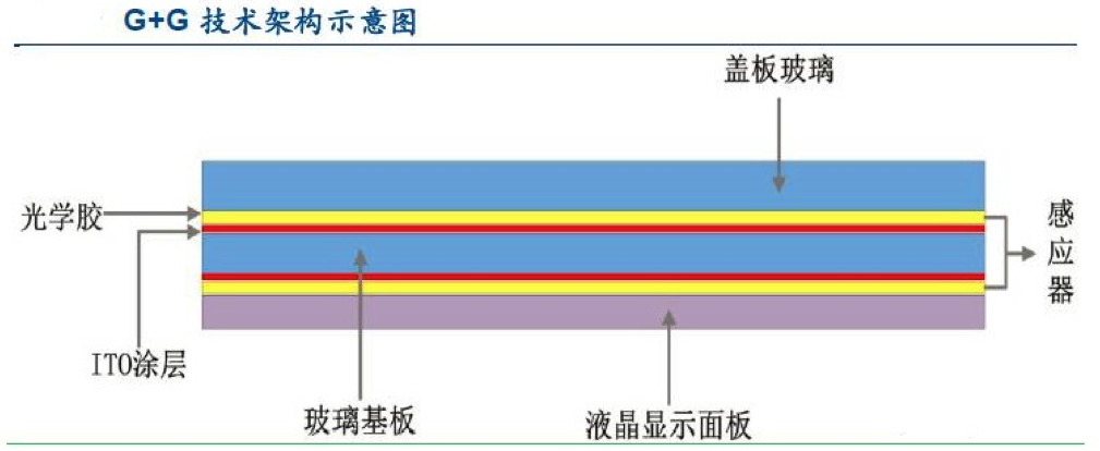 【原創研究】柔性電子趨勢下的觸摸屏產業發展分析(二)——觸控模組概述