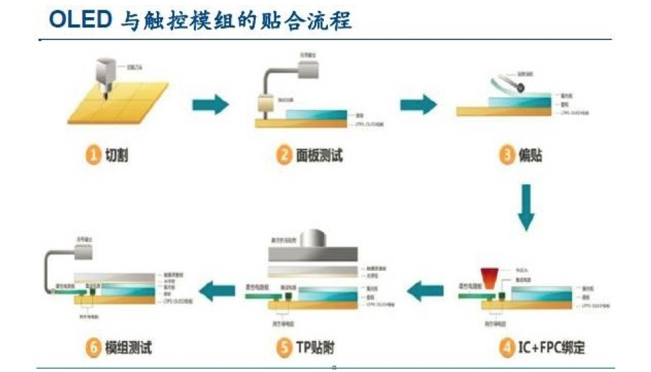 【原創研究】柔性電子趨勢下的觸摸屏產業發展分析(二)——觸控模組概述