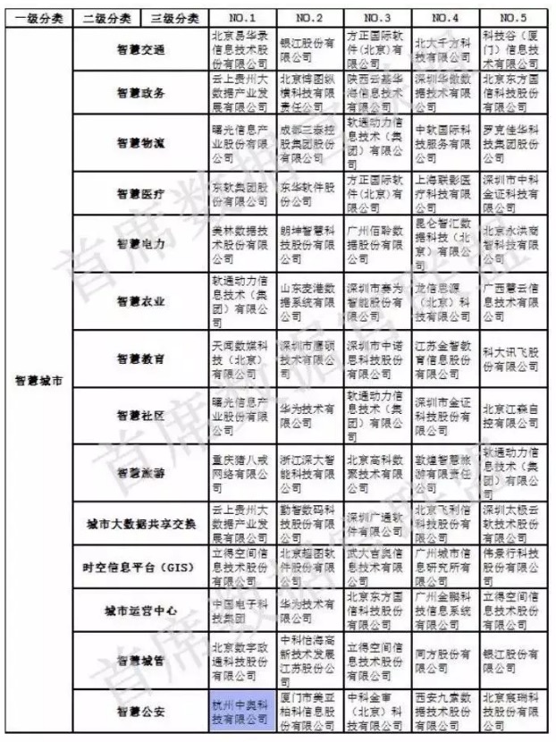 【合作伙伴】中國大數據企業排行榜V5.0，中奧科技榮獲”行業安全應用”、“智慧公安”兩項NO.1