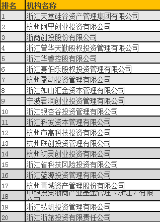 清科2016年中國股權投資年度排名(浙江)揭曉,天堂硅谷問鼎榜首 清科2016年中國股權投資年度排名(浙江)揭曉,天堂硅谷問鼎榜首